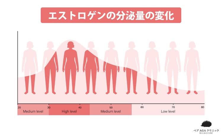 エストロゲンの分泌量の変化