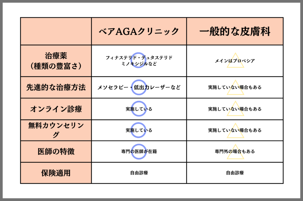 ベアAGAクリニックと一般的な皮膚科の比較